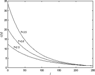 FIGURE 4 The effect of T on the scaling function c(v).