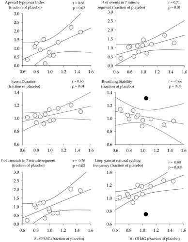 Figure 2 Scatterplots showing the correlation between measures of 8-hydroxyl-2-deoxy guanosine (8-OHdG) and measures of arousal, apnea severity (apnea/hypopnea index, number of events in a 7-min segment, percentage of segment in which breathing was stable and event duration) and loop gain. The data shown are measures obtained from the antioxidant trial expressed as a fraction of measures recorded for the placebo trial. n = 12 participants. A Pearson correlation coefficient was used to complete the analysis. Black circle indicates a clear outlier.
