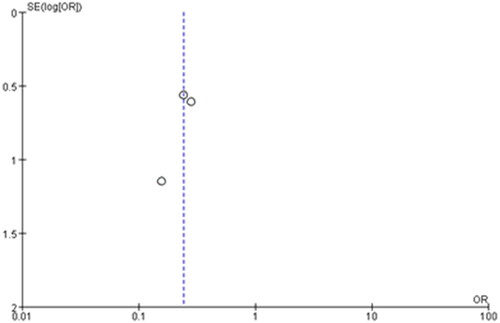 Figure 4. Funnel plot for the meta-analysis of treatment requirement with insulin.