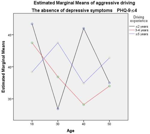 Figure 2 The simple effect of age, driving experience and depression symptoms when PHQ-9≦4 using SPSS.