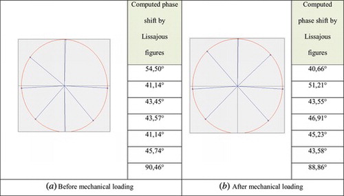 Figure 9 (a) Lissajous figure obtained from sequence of images acquired before mechanical loading and the respective phase increments values, (b) Lissajous figure obtained from sequence of images acquired after mechanical loading and the respective phase increments values.