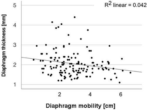 Figure 4 There is a negative correlation between diaphragm mobility and diaphragm thickness. The higher the diaphragm mobility the lower the diaphragm thickness (P = 0.022).