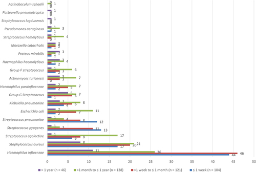 Figure 4 Distribution of pathogenic bacterial infections in children with different causes of bacterial vaginitis.