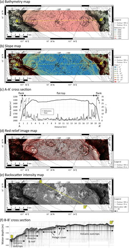 Figure 5. (a) Bathymetry map, (b) slope map, (c) A-A′ cross section of bathymetry and slope, (d) red relief image map (5 × vertical), (e) backscatter intensity map, and (f) B-B′ cross section of the SBP in the study area. From the A-A′ cross section of the slope in (c), the flat top of the guyot were defined as less than 30°, the slope turning point of the flat top and flank.