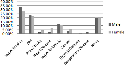 Figure 1 Shows distribution of comorbidities versus gender of the patients.