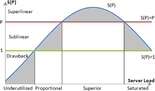 Figure 5. Expected speedup of the R scaled system.
