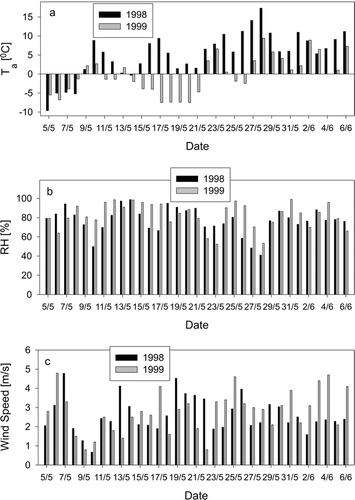 FIGURE 6.  Average daily meteorological conditions in Trail Valley Creek for 5 May to 6 June, 1998 and 1999: (a) daily temperature (Ta), (b) relative humidity (RH), and (c) windspeed