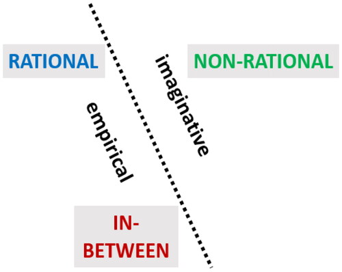 Figure 2. Empirical versus imaginative foundation of knowledge.