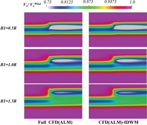 Figure A3. Dimensionless axial velocity of the wake in ΩCFD(ALM)-T2.