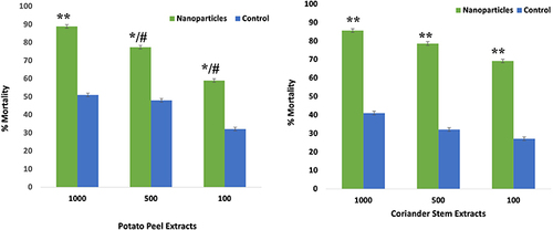 Figure 7 Comparative analysis of cytotoxic activity of AgNPs and crude extracts. Data are expressed as the mean ± SD. */#p < 0.05, **p< 0.01.