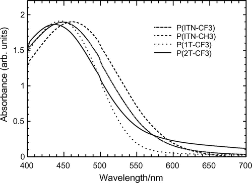 Figure 4. UV–vis spectra of polymers in chloroform solution.