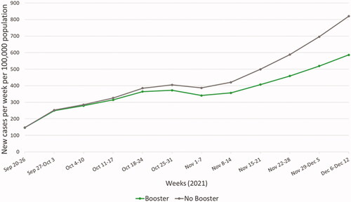 Figure 2. Modelled new weekly COVID-19 cases with and without booster vaccination. Base case estimation of new weekly COVID-19 cases per 100,000 population over the model time horizon, with (green) or without (grey) booster vaccination.