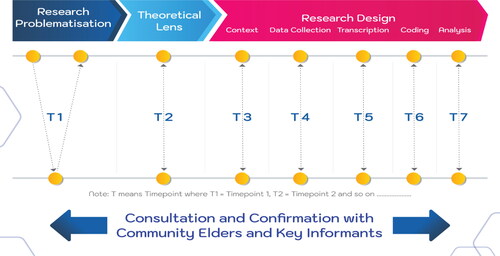 Figure 1. Methodological approaches to the study.