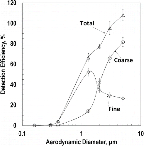 Figure 3. Detection efficiency of the DC1700 by aerodynamic diameter. Particles smaller than 0.5 µm were generated with a nebulizer followed by electrical classification, and the reference concentration was measured with the CPC. Particles larger than 1 µm were generated with the VOAG, and the reference concentration was measured with the APS. Total (fine + coarse) corresponds with the “small bin” of the DC1700 and coarse corresponds with the “large bin” of the Dylos. Fine was calculated as the small bin minus the large bin.