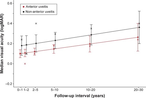 Figure 2 Quantile regression predictions for patient level median logMAR as a linear function of follow-up time (years).