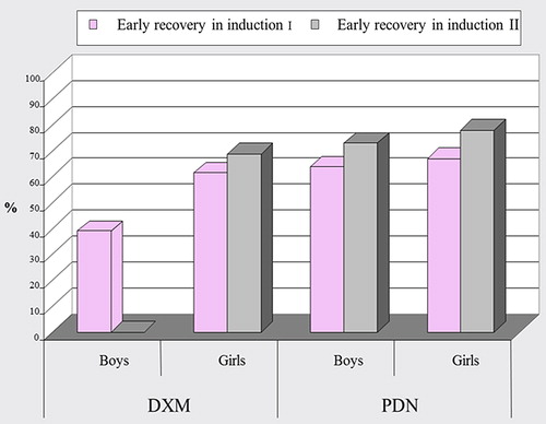 Figure 8. Comparison between boys and girls as regards the timing of adrenal recovery after tapering of dexamethasone (DXM) and prednisone (PDN) in inductions 1 and 2.