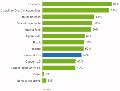 Figure 3. Women’s aided awareness* of contraceptive methods. *Recognition of specific contraceptive methods from a list of possible methods (including examples of country-specific brand names) offered as a prompt. IUS = LNG-IUS 20, LNG 20 and LNG-IUS 8. IUD: intrauterine device; IUS: intrauterine system; LNG: levonorgestrel.