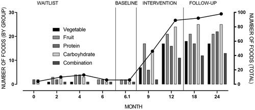 Figure 3. Food variety across time points. Number of foods by food group is graphed on left y-axis, with total foods graphed on right y-axis.