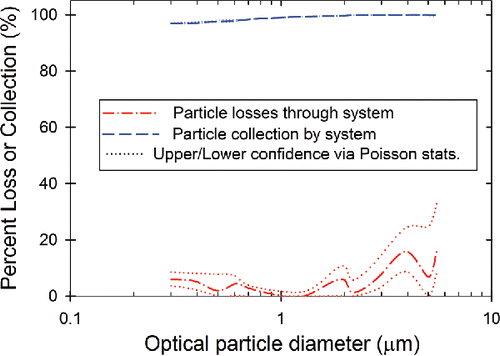 Figure 5. Particle transport. Observed particle losses and collection by system (measurement of aerosol concentration in the test rig compared with downstream of the filter holder with and without the collection filter installed). Data shown are the mean of particle counts downstream to the mean of counts upstream, with upper and lower confidence limits calculated via Poisson statistics.