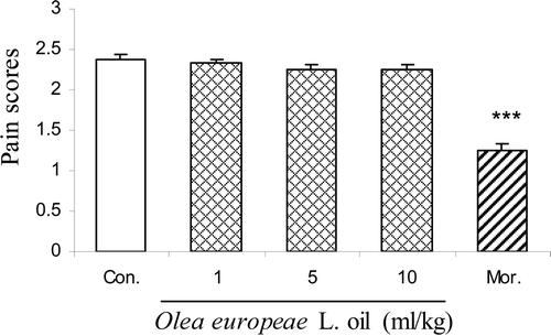 Figure 1.  Effect of intraperitoneally administration of morphine (Mor.) and olive oil at doses of 1, 5 and 10 ml/kg body wt. on first-phase of formalin-induced pain. Each column represents mean ± SEM for eight mice. ***p < 0.001 different from control group. Intact animals served as controls.