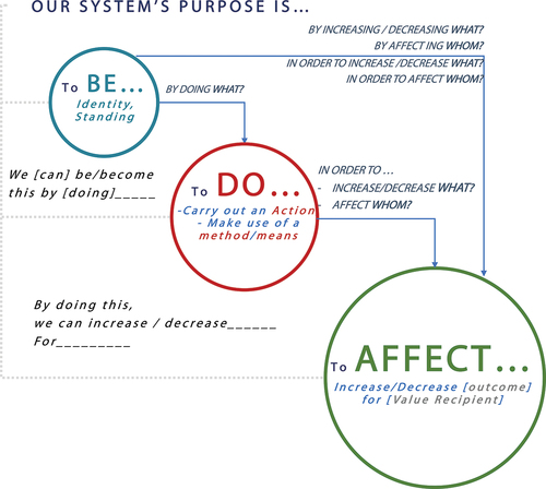 Figure 2. Core Purpose Translation Tool (With permission) - Developed by Akinluyi (11) based on a cross-examination of Statements of Core Purpose form leading Non-Profits, Consumer Companies and the NHS.