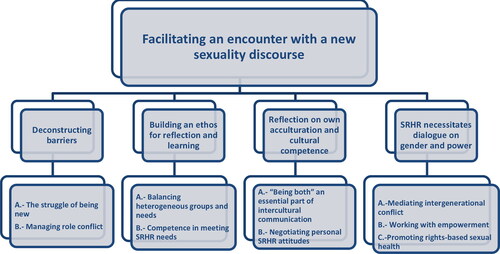 Figure 1. Overall theme, themes and sub-themes illustrating civic communicators’ experiences and self-perceived role with regards to disseminating sexual health information to newly arrived migrants in Sweden.