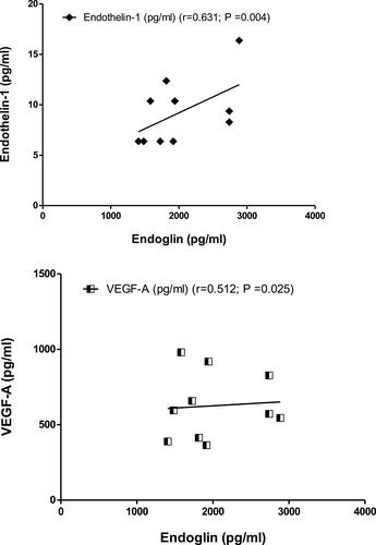 Figure 4 Correlations coefficient between serum levels of endoglin and endothelin 1 in patients (r= 0.631; P =0.004), and endoglin and VEGF in patients (r= 0.512; P =0.025) using Person test.