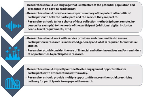 Figure 2. Recommendations for enhancing recruitment and retention of service users in social prescribing research.