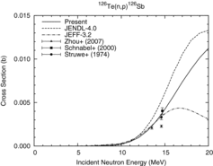 Figure 21. 126Te(n, p)126Sb reaction cross section.