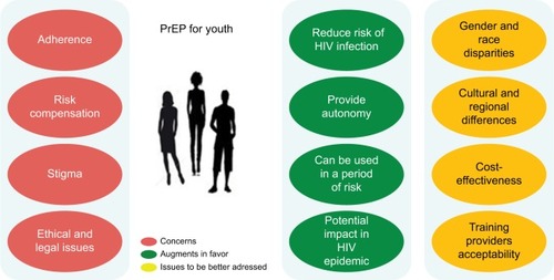 Figure 2 Factors that influence acceptability and implementation of PrEP in adolescents.