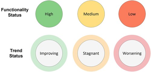 Figure 4. Functionality and trend status formatting for elements.