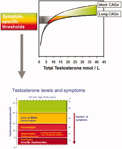 Figure 1. Threshold continuum to hypogonadism.