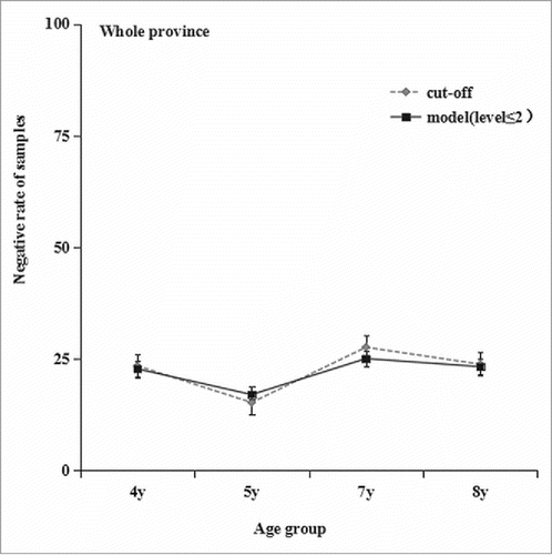 Figure 2. Proportion of samples negative for mumps antibody as estimated by commercial ELISA cutoff values and as estimated by the model (95% CI) to be in reactivity level 1 and level≤2, respectively.