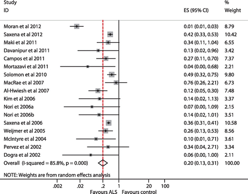 Figure 2: Forest plot showing RR of developing CRBSI among patients on chronic HD.