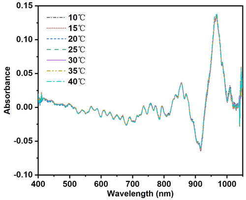 Figure 5. Absorbance spectra of distilled water sample (pH = 7) after calibration by the external parameter orthogonalization algorithm under seven different temperature conditions. It can be seen that after correction using the external parameter orthogonalization algorithm, the reproducibility of the spectra at different temperatures is significantly improved.