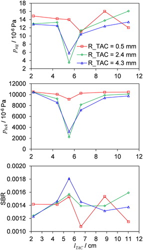 Figure 12. For a single-resonator aerosol PA cell with tunable air columns, the variation in psig, pbck, and SBRfit with lTAC, with different data series corresponding to different rTAC values. Lines are to guide the eye only.