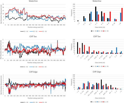 Figure 4. Net shoreline movement (NSM) for each coastal feature along the Tuktoyaktuk Island coastal site by time interval moving from west to east. Included are frequency occurrence graphs showing which class ranges are most common depending on the feature and time interval. Note the class range difference of the waterline feature to the cliff toe and edge class ranges. Negative values indicate landward movement (erosion) and positive value indicate seaward movement (accretion). NSM is feature and temporarily dependent.