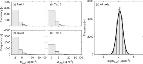 Fig. 2 Frequency-of-occurrence histograms of 1-min MLAC measurements conducted on-board four taxis (individual plots a–d, composite plot e) in the period 7–17 November 2011. The normal density function is also displayed in the composite plot (black line).
