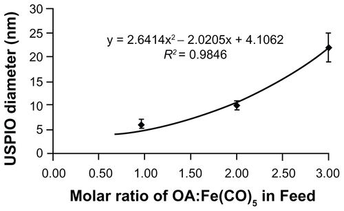 Figure S1. Feed ratio of oleic acid surfactant to iron pentacarbonyl precursors and resulting USPIO diameters. A 6 mmol quantity of Fe(CO)5 was introduced into reactors containing 40 mL octyl ether and varying amounts of oleic acid at 100°C. USPIO cores were allowed to grow and then oxidize as described in materials and methods, and then imaged by HRTEM. Core diameters were measured via ImageJ software.Abbreviations: HRTEM, high resolution transmission electron microscope; USPIO, ultrasmall superparamagnetic iron oxides.