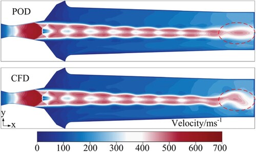 Figure 15. Comparison between proper orthogonal decomposition (POD) and computational fluid dynamics (CFD) results of the velocity field.