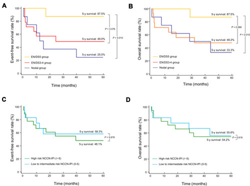 Figure 4 Kaplan–Meier curves for survival. Event-free survival rate (A) and overall survival rate (B) for the Nodal group, EN/DS3-4 group, and EN/DS5 group. Event-free survival rate (C) and overall survival rate (D) according to NCCN-IPI scores (high and low to intermediate risk).