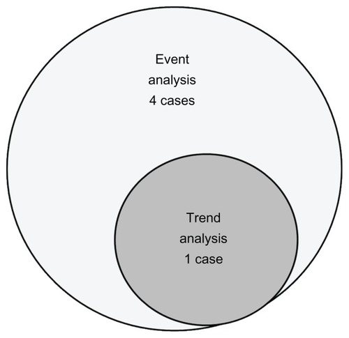 Figure 1 Trend and event analysis of advanced visual field defects.