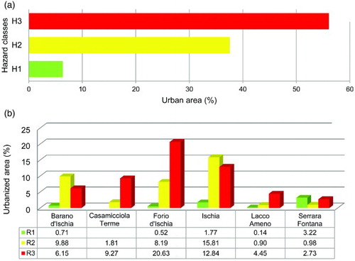 Figure 7. Percentage of urban extent in different hazard areas for the whole island territory (a) and for the single municipality (b) between 1936 and 2004.