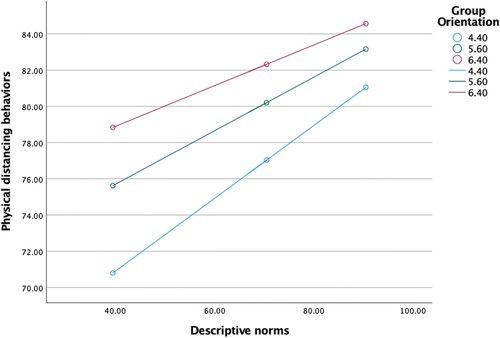 Figure 3. Interaction effects of descriptive norms and group orientation on physical distancing behaviors..