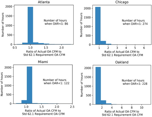 Fig. 22 Histograms of outdoor air ratio for ERS Building in four climate zones (hourly data).