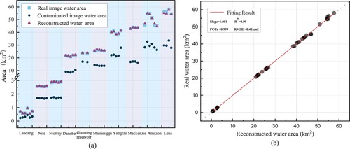 Figure 4. Overall accuracy evaluation results: (a) area comparison among the surface water reconstruction results, the contaminated water, and the real water, (b) scatter of the reconstructed water area and real water area.