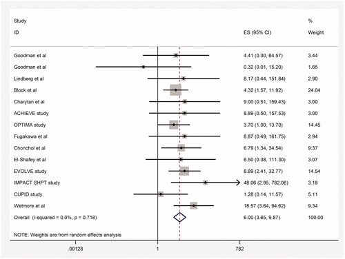 Figure 11. Pooled risk ratio of hypocalcemia with cinacalcet plus standard treatment versus placebo or no standard treatment.