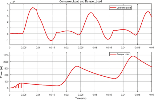 Figure 14. A graph of power used by damper load and consumer load for phase C.