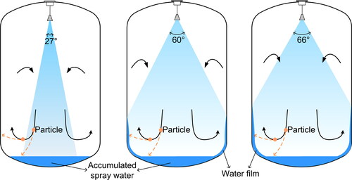 Figure 14. Schematic of aerosol particles captured by accumulated spray water and water film: (a) case I using nozzle 1; (b) case II using nozzle 2; (c) case III using nozzle 3.