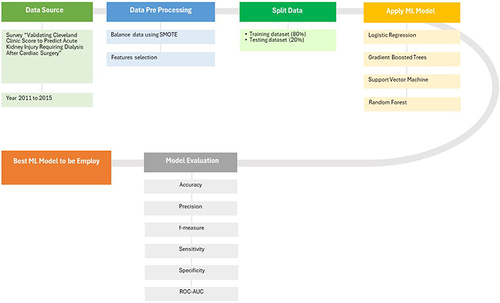 Figure 1 Overview of data preprocessing, model development and model evaluation using RapidMiner.